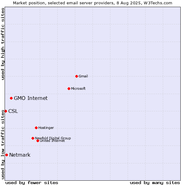 Market position of GMO Internet vs. Netmark vs. CSL
