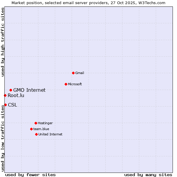 Market position of GMO Internet vs. CSL vs. Root.lu