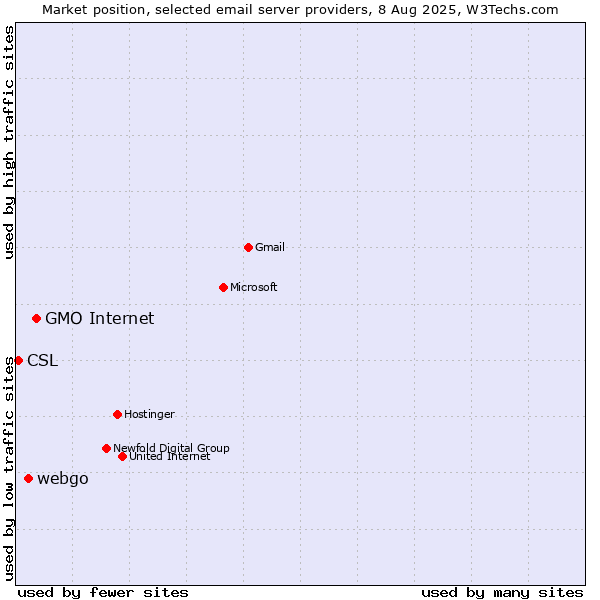 Market position of GMO Internet vs. webgo vs. CSL