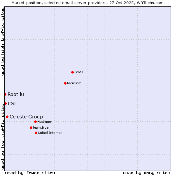 Market position of Celeste Group vs. CSL vs. Root.lu