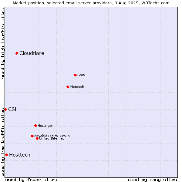 Market position of Cloudflare vs. Hosttech vs. CSL