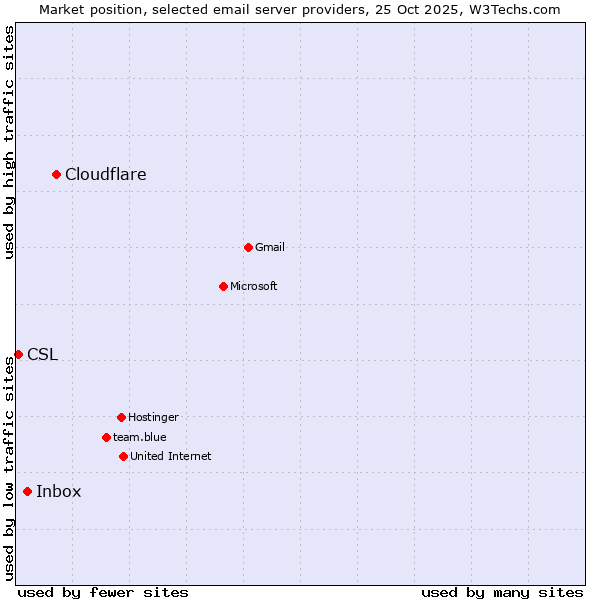 Market position of Cloudflare vs. Inbox vs. CSL