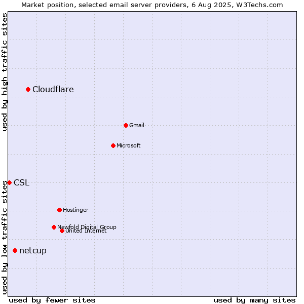 Market position of Cloudflare vs. netcup vs. CSL