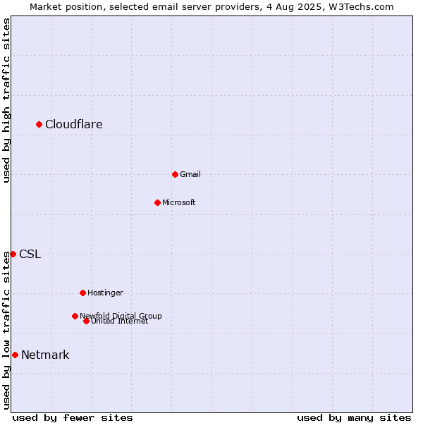 Market position of Cloudflare vs. Netmark vs. CSL