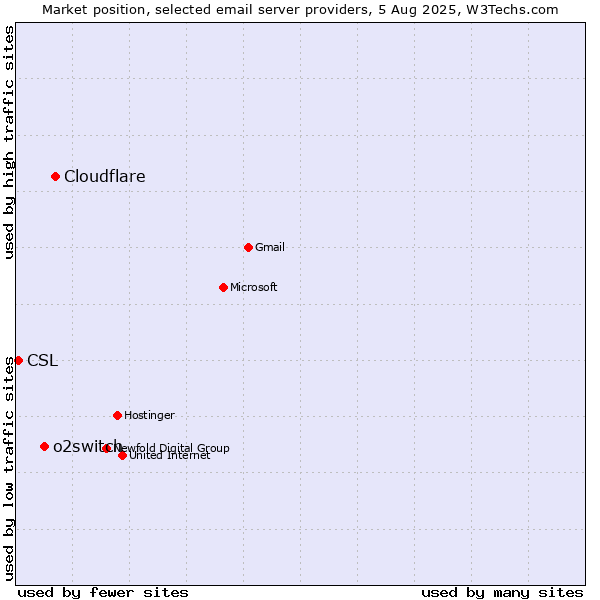 Market position of Cloudflare vs. o2switch vs. CSL