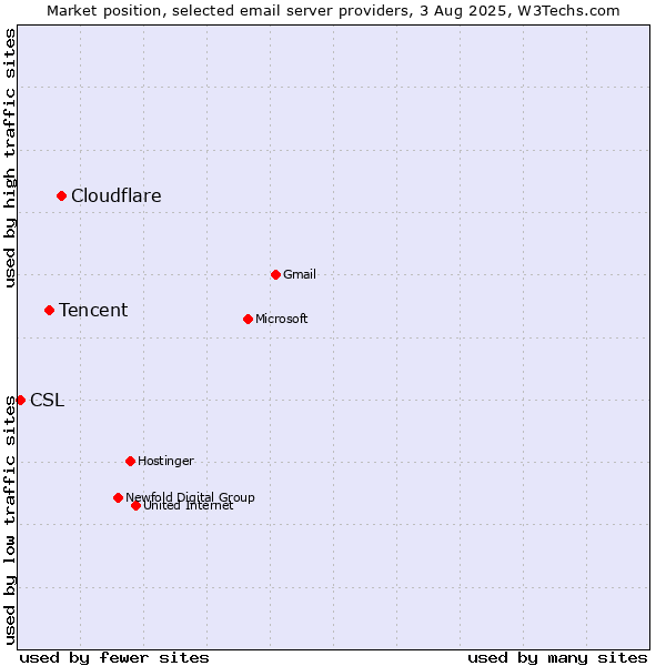 Market position of Cloudflare vs. Tencent vs. CSL
