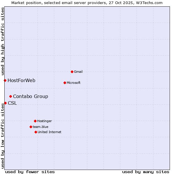 Market position of Contabo Group vs. CSL vs. HostForWeb