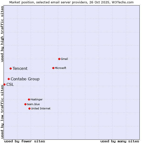 Market position of Tencent vs. Contabo Group vs. CSL