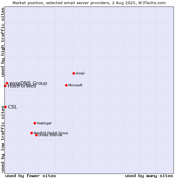 Market position of easyDNS Group vs. CSL vs. HostForWeb