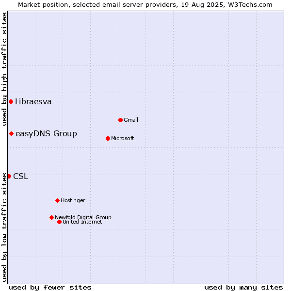 Market position of easyDNS Group vs. Libraesva vs. CSL