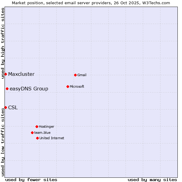 Market position of easyDNS Group vs. CSL vs. Maxcluster