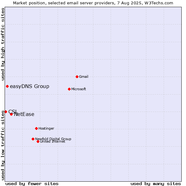 Market position of NetEase vs. easyDNS Group vs. CSL