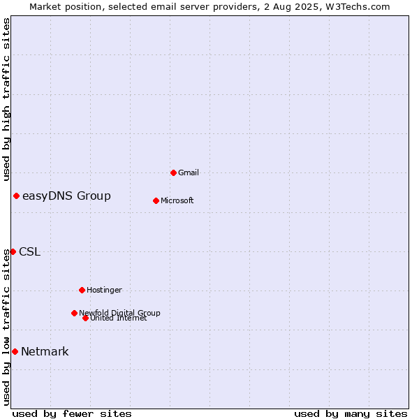 Market position of easyDNS Group vs. Netmark vs. CSL