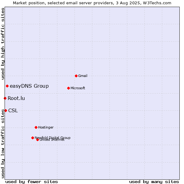 Market position of easyDNS Group vs. CSL vs. Root.lu