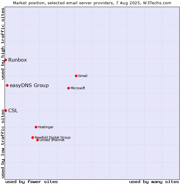 Market position of easyDNS Group vs. Runbox vs. CSL