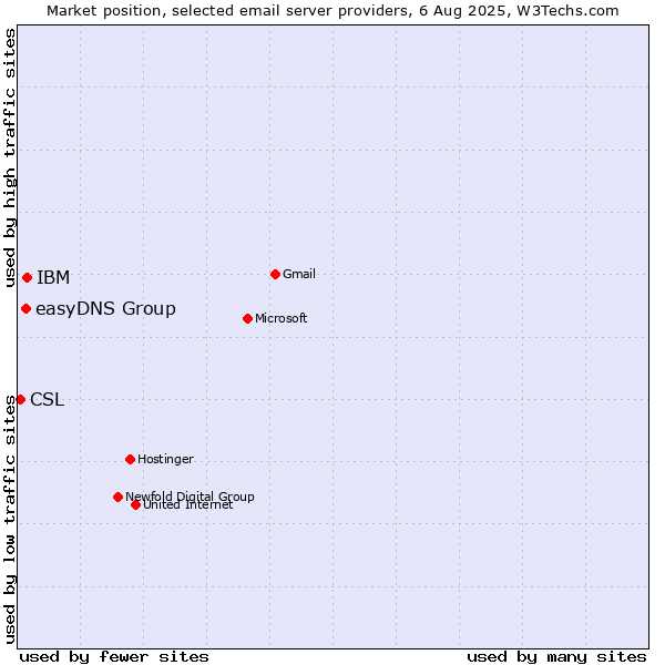 Market position of IBM vs. easyDNS Group vs. CSL