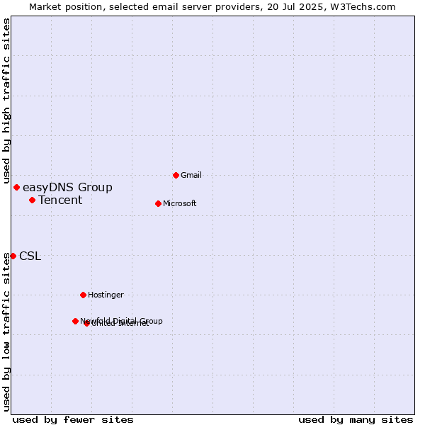 Market position of Tencent vs. easyDNS Group vs. CSL