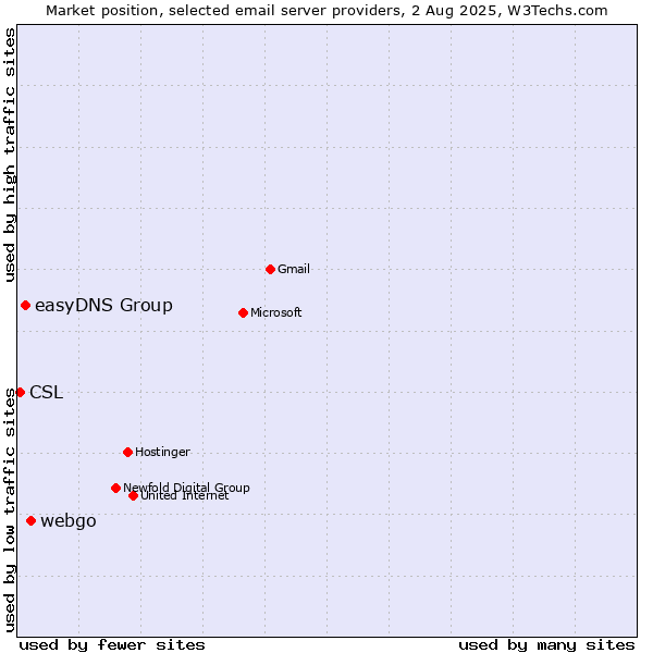 Market position of webgo vs. easyDNS Group vs. CSL