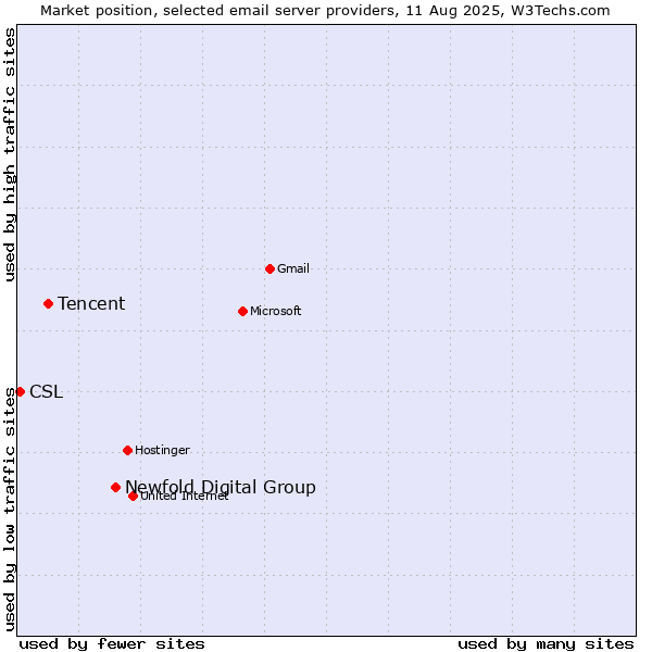 Market position of Newfold Digital Group vs. Tencent vs. CSL