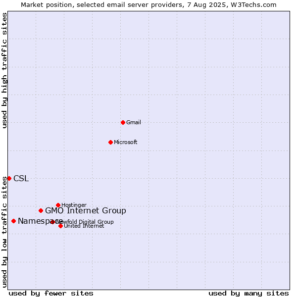 Market position of GMO Internet Group vs. Namespace vs. CSL