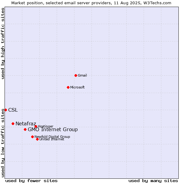 Market position of GMO Internet Group vs. Netafraz vs. CSL