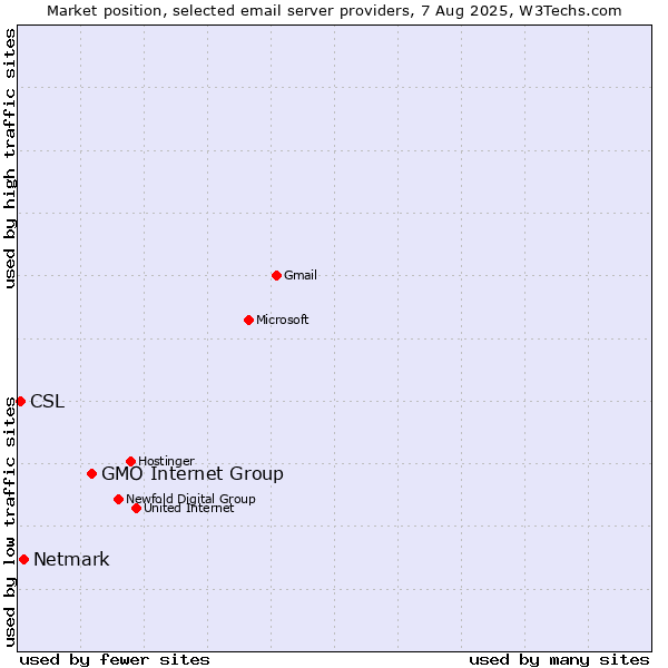Market position of GMO Internet Group vs. Netmark vs. CSL