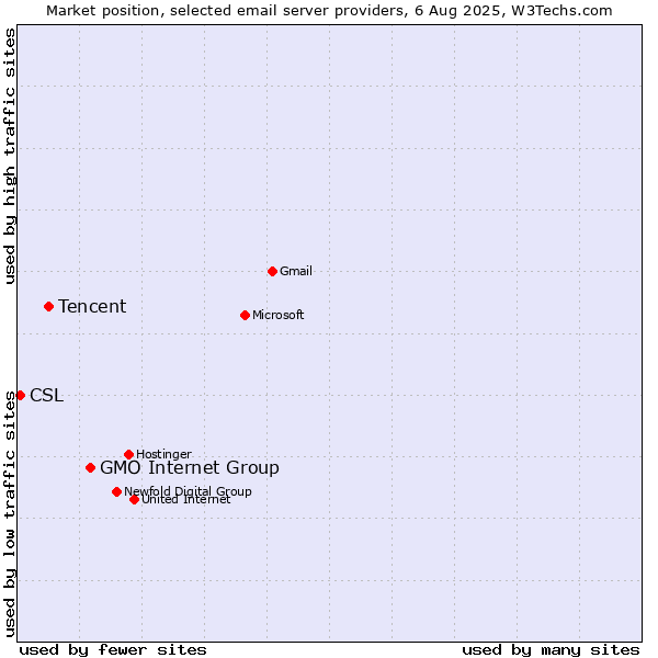 Market position of GMO Internet Group vs. Tencent vs. CSL