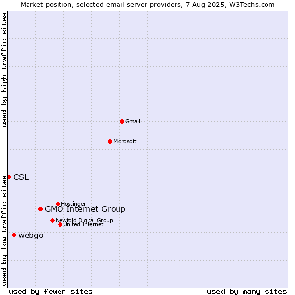 Market position of GMO Internet Group vs. webgo vs. CSL
