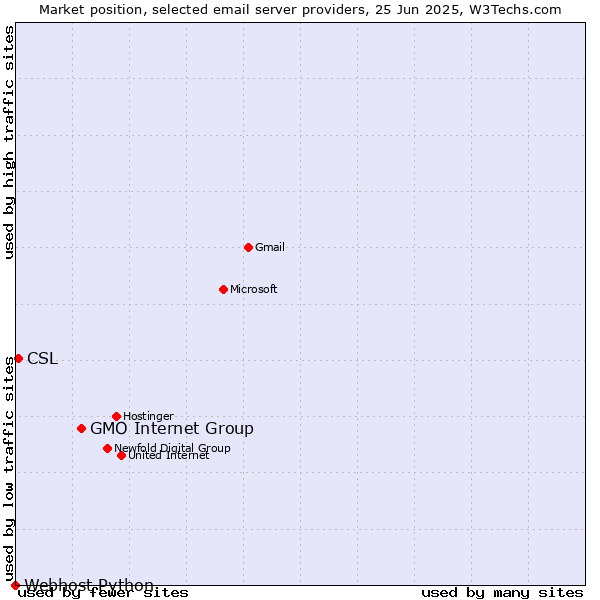 Market position of GMO Internet Group vs. CSL vs. Webhost Python