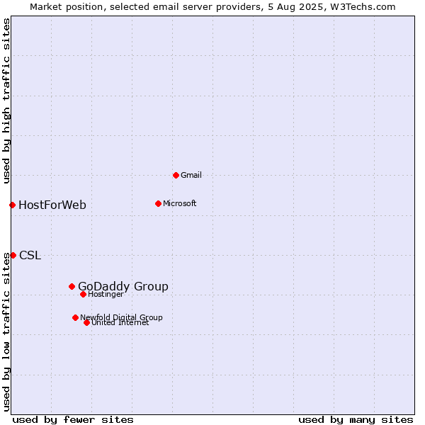 Market position of GoDaddy Group vs. CSL vs. HostForWeb
