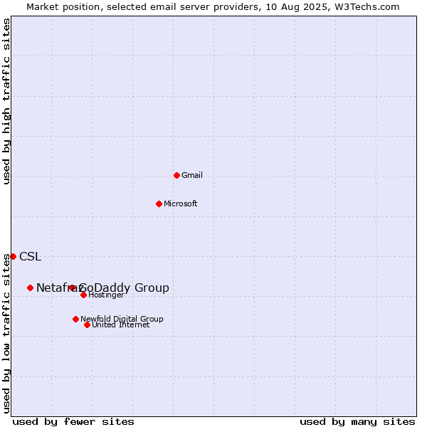 Market position of GoDaddy Group vs. Netafraz vs. CSL