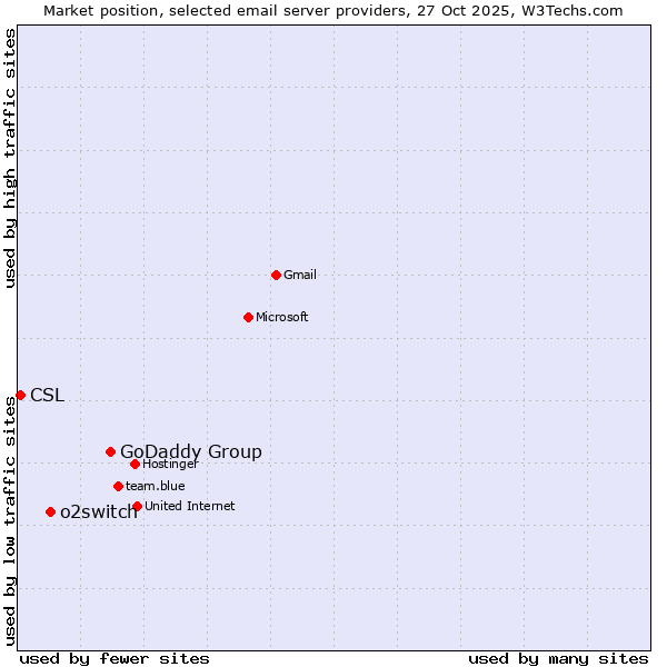 Market position of GoDaddy Group vs. o2switch vs. CSL