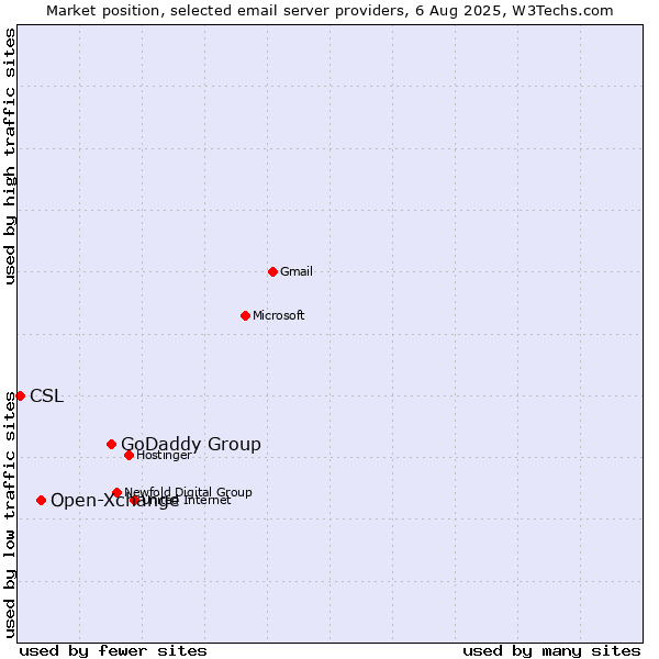 Market position of GoDaddy Group vs. Open-Xchange vs. CSL