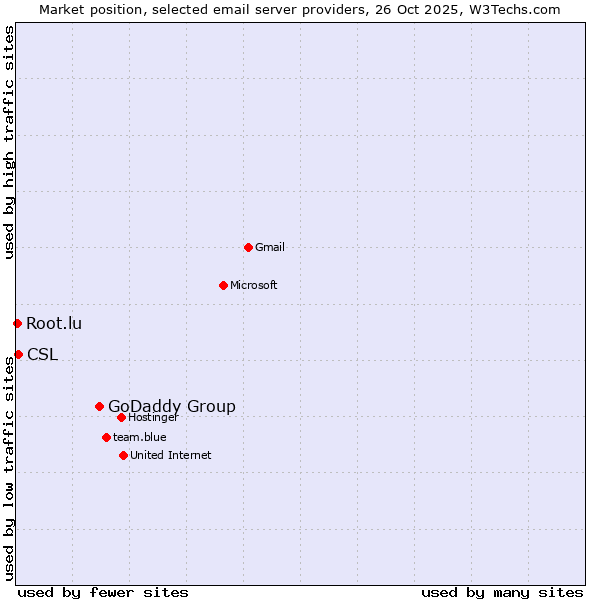 Market position of GoDaddy Group vs. CSL vs. Root.lu