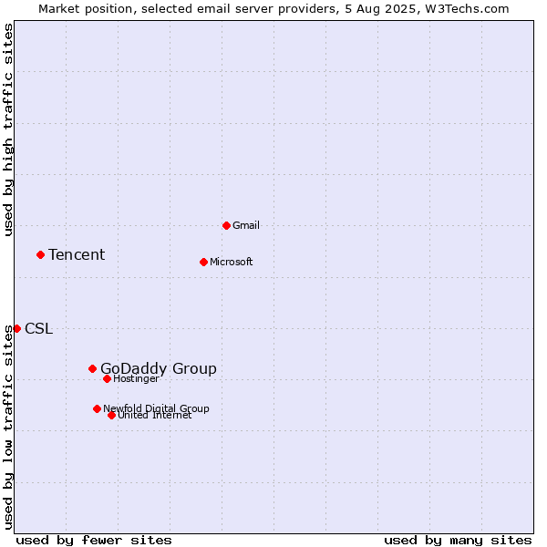 Market position of GoDaddy Group vs. Tencent vs. CSL