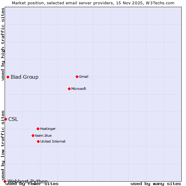 Market position of Iliad Group vs. CSL vs. Webhost Python