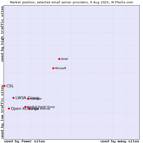 Market position of LWSA Group vs. Open-Xchange vs. CSL