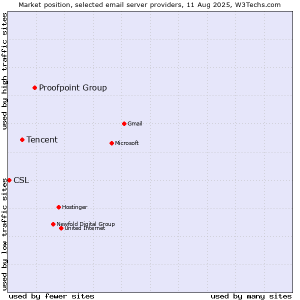 Market position of Proofpoint Group vs. Tencent vs. CSL
