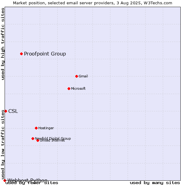 Market position of Proofpoint Group vs. CSL vs. Webhost Python