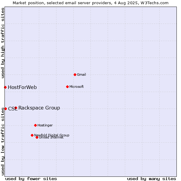 Market position of Rackspace Group vs. CSL vs. HostForWeb