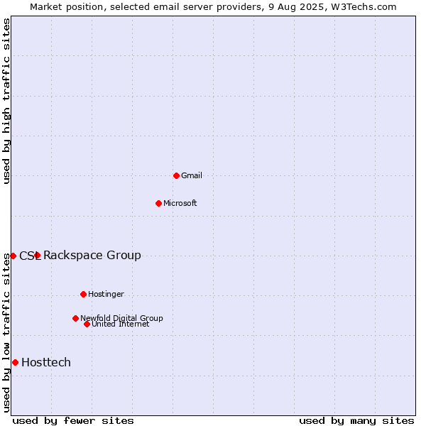 Market position of Rackspace Group vs. Hosttech vs. CSL