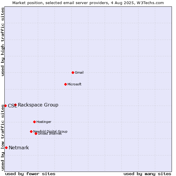 Market position of Rackspace Group vs. Netmark vs. CSL