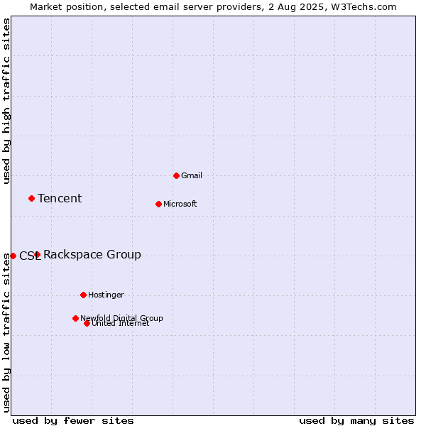 Market position of Rackspace Group vs. Tencent vs. CSL