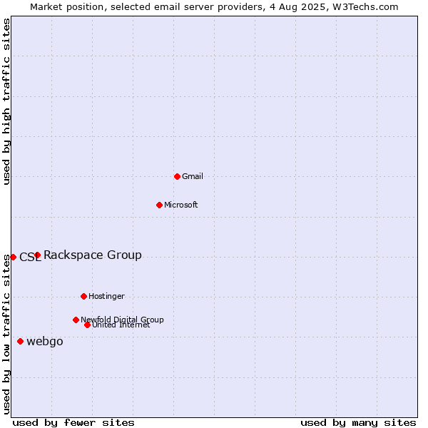 Market position of Rackspace Group vs. webgo vs. CSL