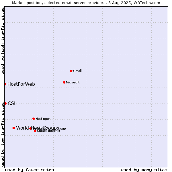 Market position of World Host Group vs. CSL vs. HostForWeb