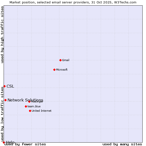 Market position of Network Solutions vs. CSL vs. Help