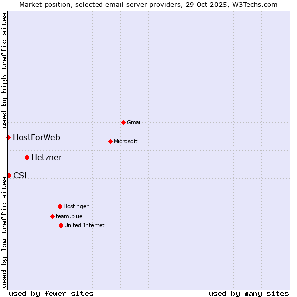 Market position of Hetzner vs. CSL vs. HostForWeb