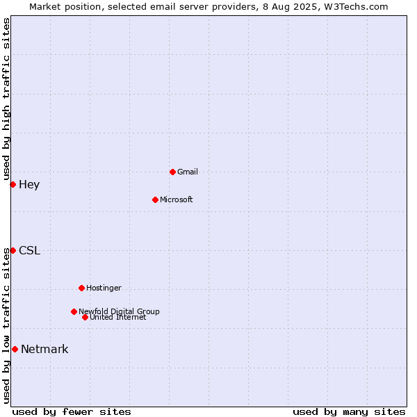 Market position of Netmark vs. Hey vs. CSL