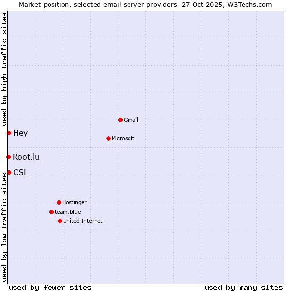 Market position of Hey vs. CSL vs. Root.lu