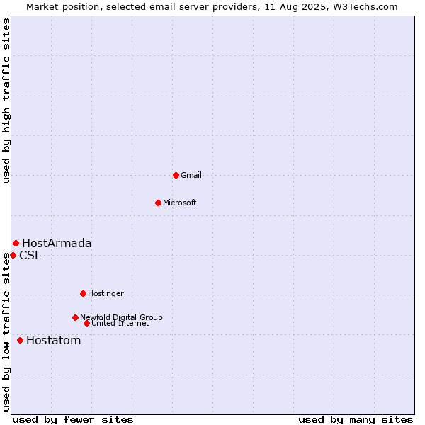 Market position of Hostatom vs. HostArmada vs. CSL
